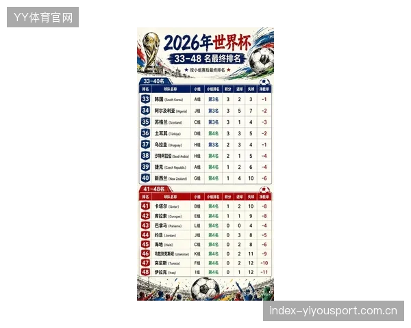 2026世界杯部分小组竞争强度堪比淘汰赛
